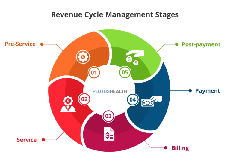 641bf1d122ca745ad0d5fa49_The-5-Stages-of-RCM