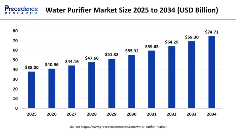 Rising Usage of RO Filters to Lead Market in Upcoming Years